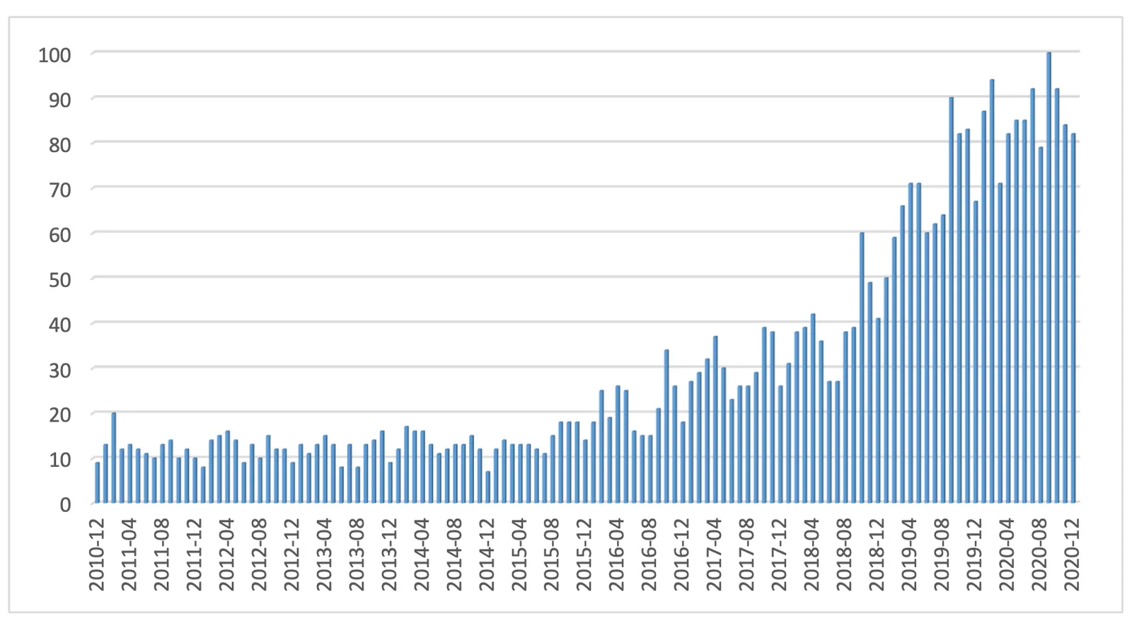 Sustainable Fashion search interest over time be Google Trends