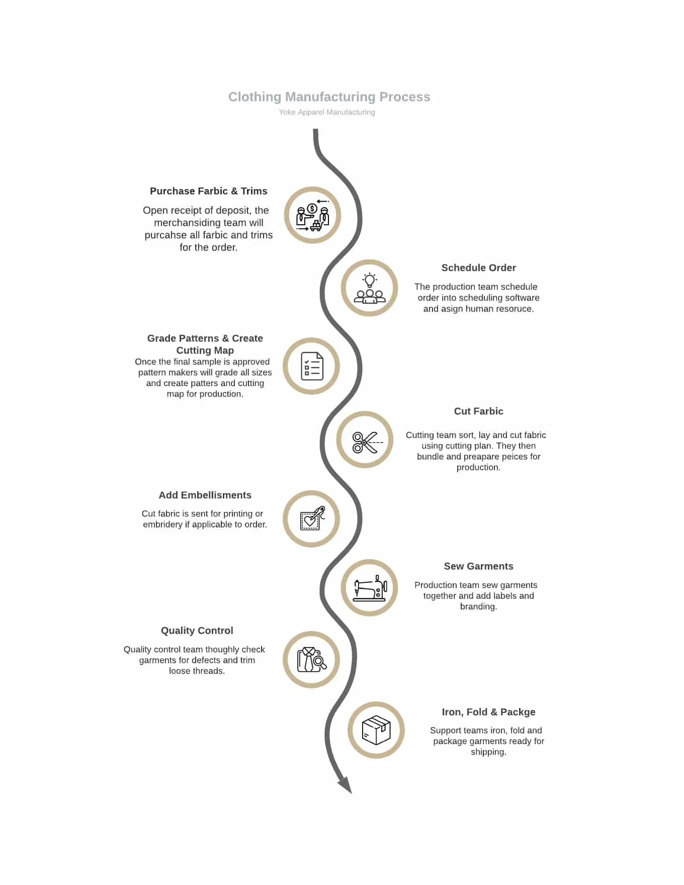 Clothing Manufacturing Process